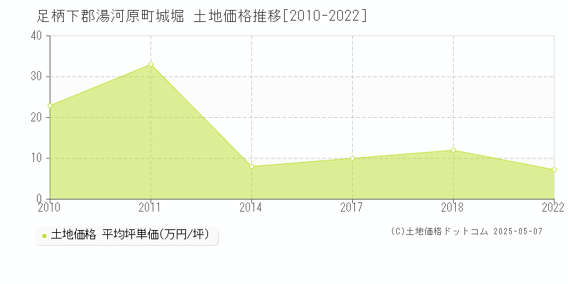 足柄下郡湯河原町城堀の土地価格推移グラフ 