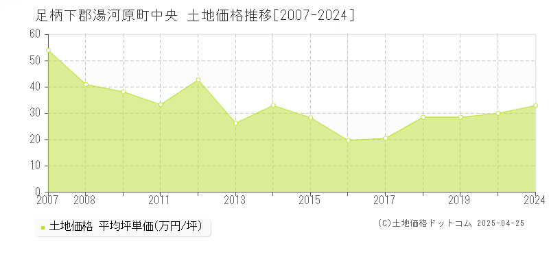 足柄下郡湯河原町中央の土地価格推移グラフ 