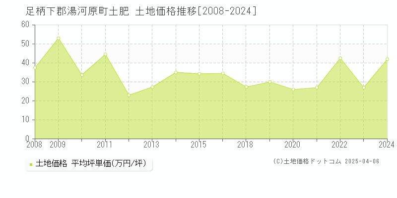 足柄下郡湯河原町土肥の土地価格推移グラフ 