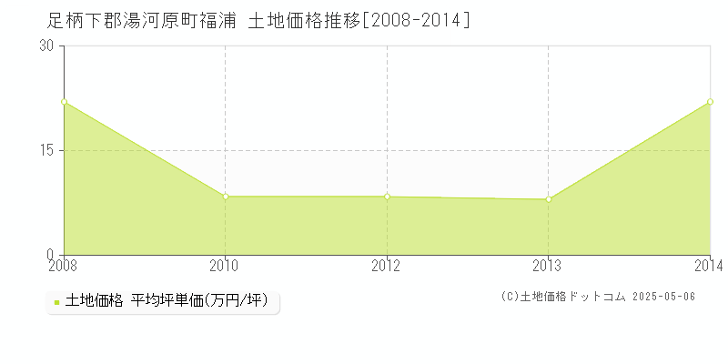 福浦(足柄下郡湯河原町)の土地価格推移グラフ(坪単価)[2008-2014年]