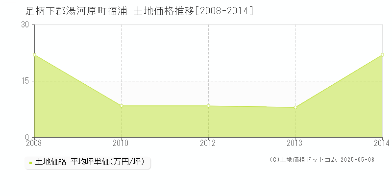 足柄下郡湯河原町福浦の土地価格推移グラフ 