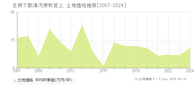 足柄下郡湯河原町宮上の土地価格推移グラフ 