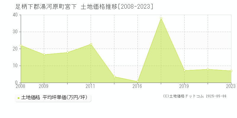 宮下(足柄下郡湯河原町)の土地価格推移グラフ(坪単価)[2008-2023年]