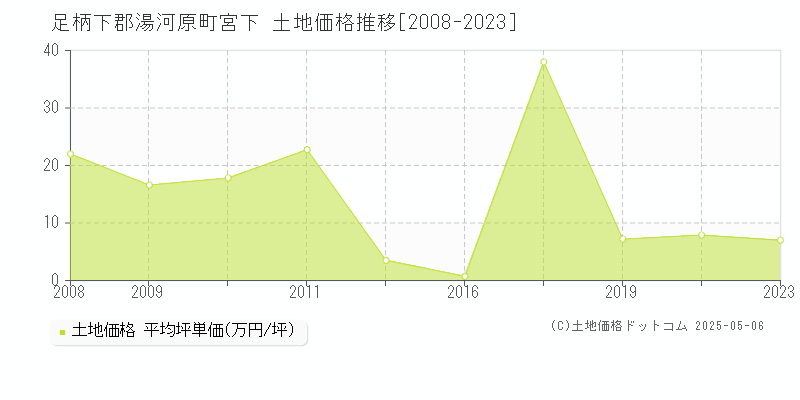 足柄下郡湯河原町宮下の土地価格推移グラフ 