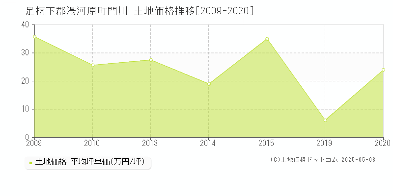 門川(足柄下郡湯河原町)の土地価格推移グラフ(坪単価)[2009-2020年]