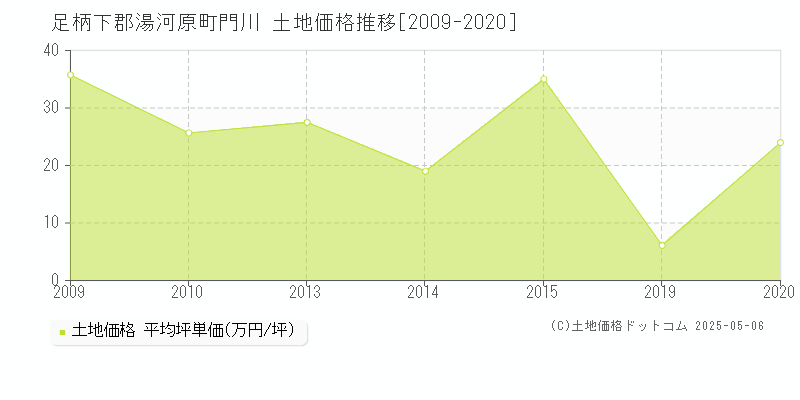 足柄下郡湯河原町門川の土地価格推移グラフ 