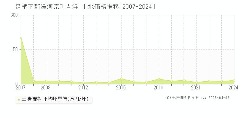 足柄下郡湯河原町吉浜の土地価格推移グラフ 