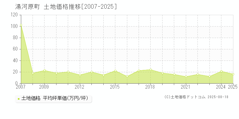 湯河原町(神奈川県)の土地価格推移グラフ(坪単価)[2007-2025年]