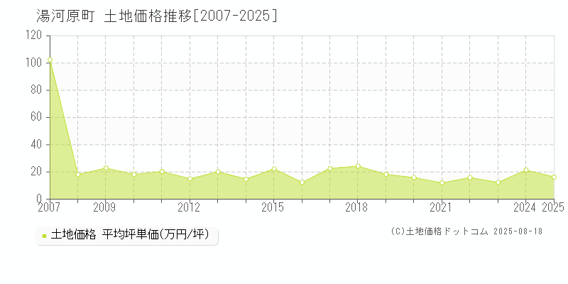 足柄下郡湯河原町全域の土地価格推移グラフ 