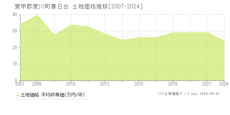 春日台(愛甲郡愛川町)の土地価格推移グラフ(坪単価)[2007-2024年]
