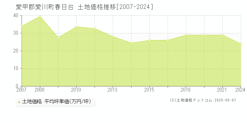 愛甲郡愛川町春日台の土地価格推移グラフ 