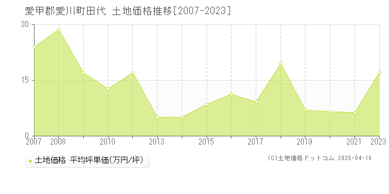 愛甲郡愛川町田代の土地価格推移グラフ 