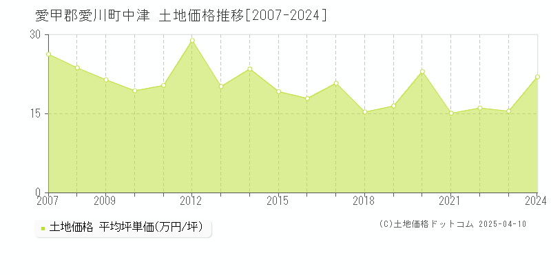 愛甲郡愛川町中津の土地価格推移グラフ 