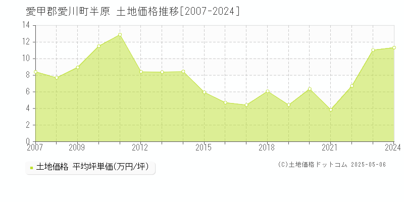 半原(愛甲郡愛川町)の土地価格推移グラフ(坪単価)[2007-2024年]