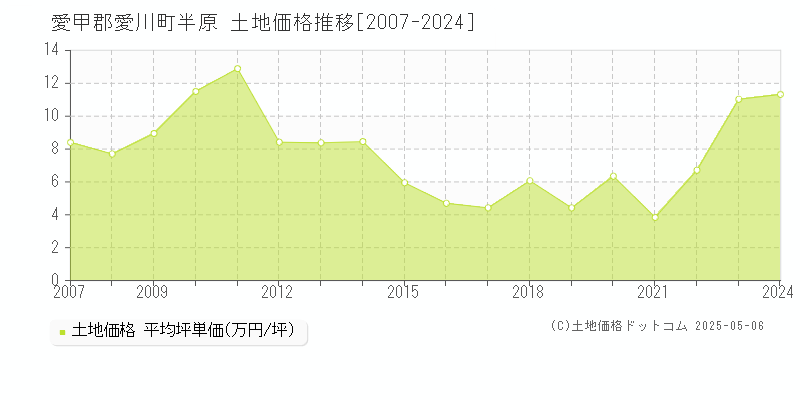愛甲郡愛川町半原の土地価格推移グラフ 