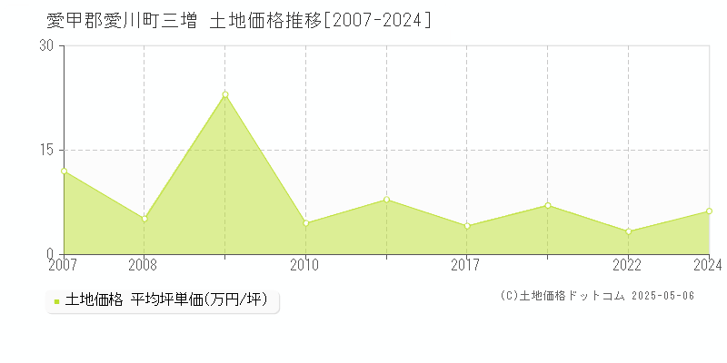 三増(愛甲郡愛川町)の土地価格推移グラフ(坪単価)[2007-2024年]