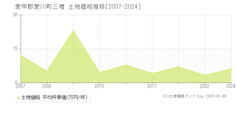 愛甲郡愛川町三増の土地価格推移グラフ 