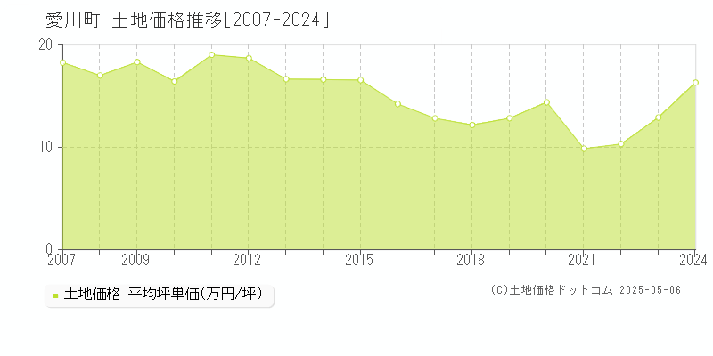 愛川町(神奈川県)の土地価格推移グラフ(坪単価)[2007-2024年]