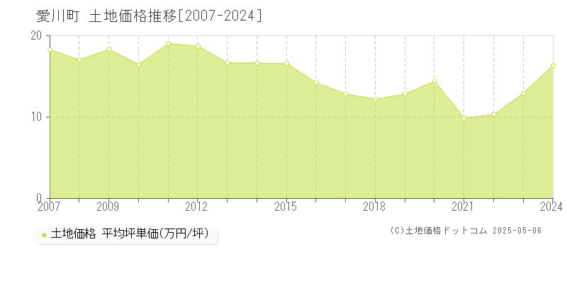 愛甲郡愛川町全域の土地価格推移グラフ 