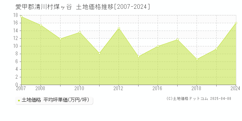 愛甲郡清川村煤ヶ谷の土地価格推移グラフ 