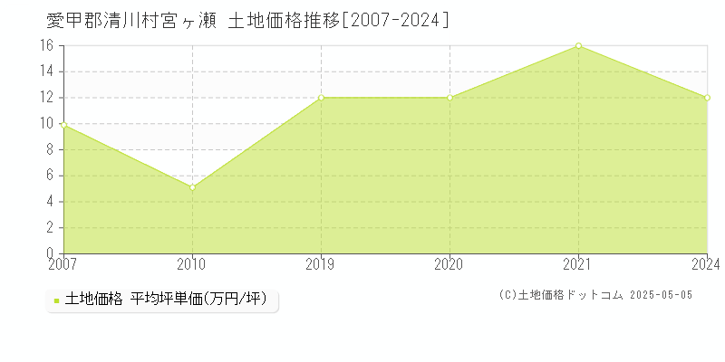 宮ヶ瀬(愛甲郡清川村)の土地価格推移グラフ(坪単価)[2007-2024年]