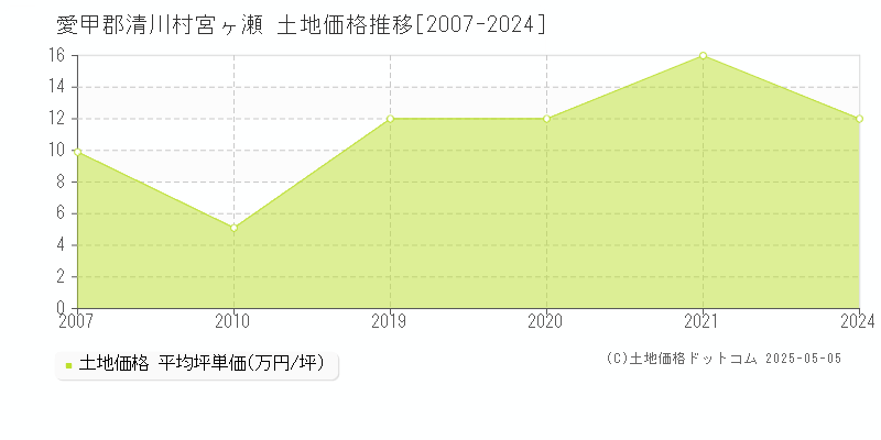 愛甲郡清川村宮ヶ瀬の土地価格推移グラフ 