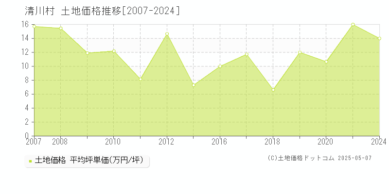 清川村(神奈川県)の土地価格推移グラフ(坪単価)[2007-2024年]