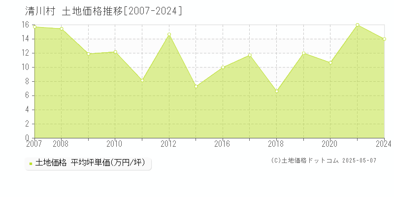 愛甲郡清川村の土地価格推移グラフ 