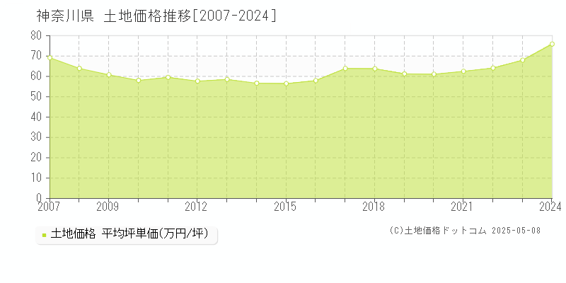 神奈川県の土地取引事例推移グラフ 