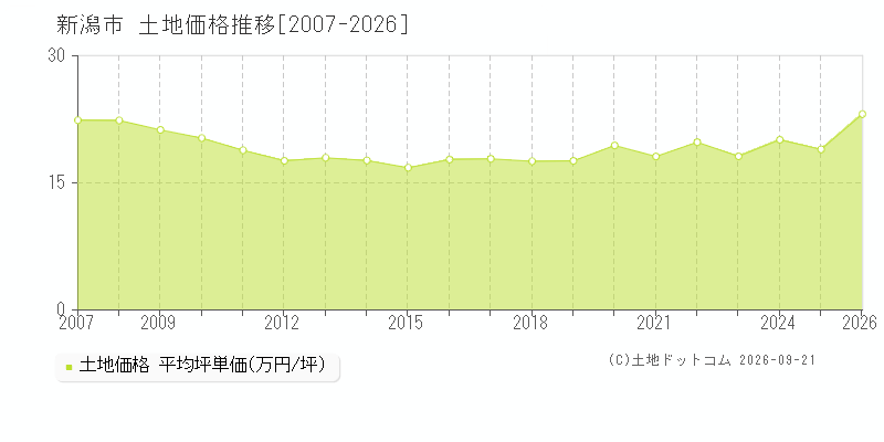 新潟県新潟市の土地価格推移グラフ(坪単価)[2007-2026年]