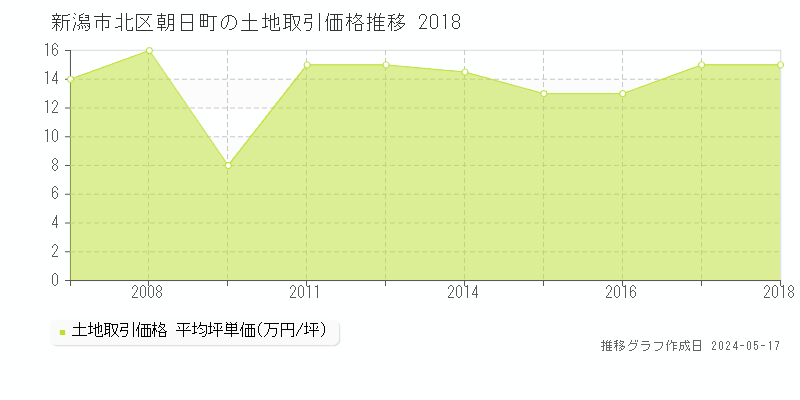 新潟市北区朝日町の土地価格推移グラフ 