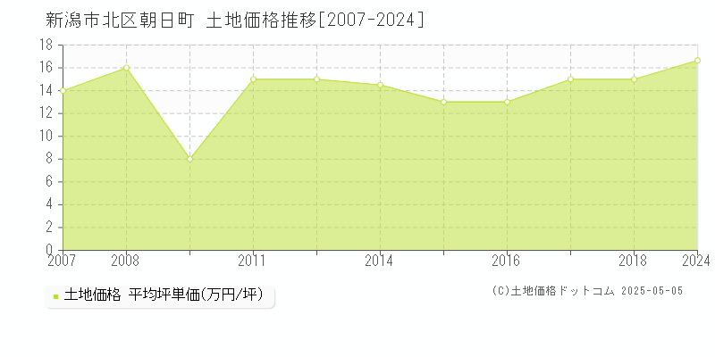 朝日町(新潟市北区)の土地価格推移グラフ(坪単価)[2007-2024年]