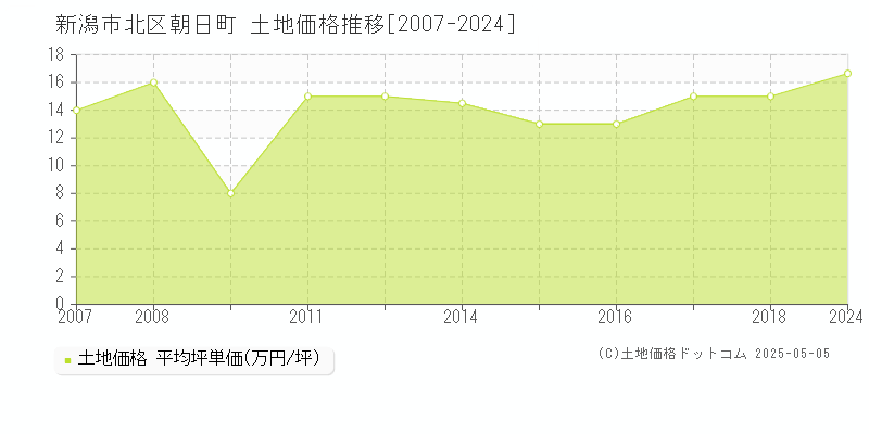 新潟市北区朝日町の土地価格推移グラフ 