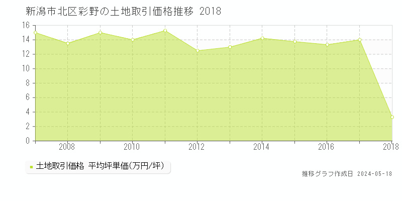 新潟市北区彩野の土地価格推移グラフ 