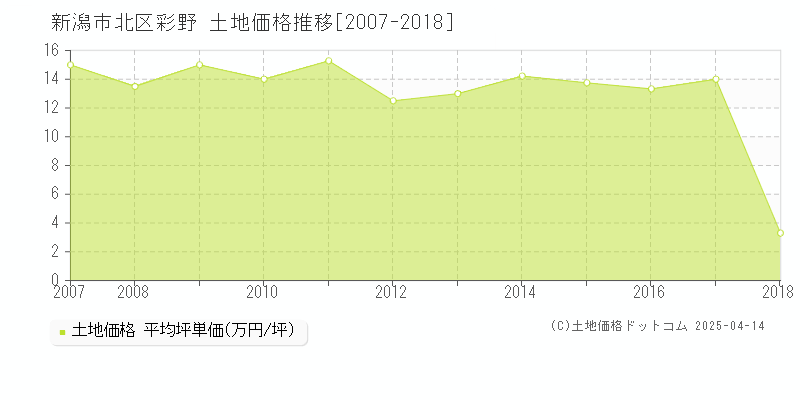 新潟市北区彩野の土地価格推移グラフ 