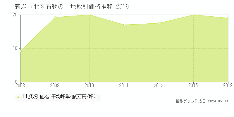 新潟市北区石動の土地価格推移グラフ 