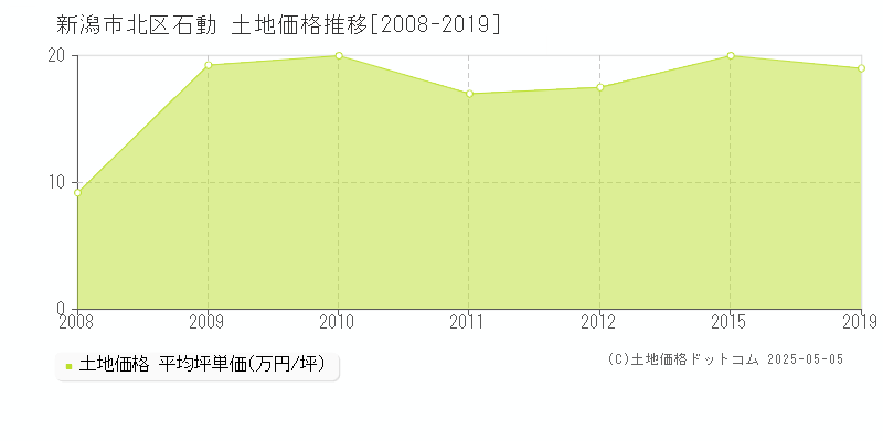 石動(新潟市北区)の土地価格推移グラフ(坪単価)[2008-2019年]
