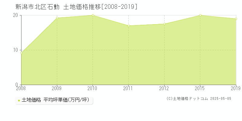 新潟市北区石動の土地価格推移グラフ 