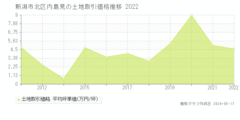 新潟市北区内島見の土地価格推移グラフ 