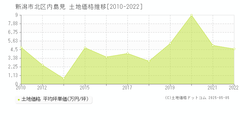 内島見(新潟市北区)の土地価格推移グラフ(坪単価)[2010-2022年]