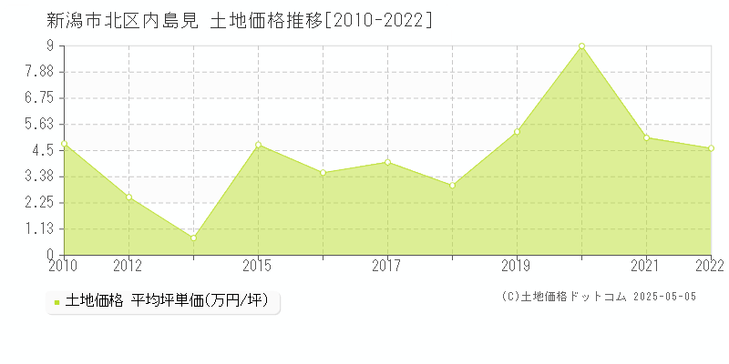 新潟市北区内島見の土地価格推移グラフ 