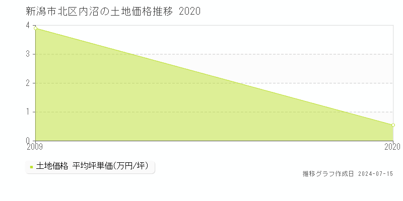 新潟市北区内沼の土地価格推移グラフ 