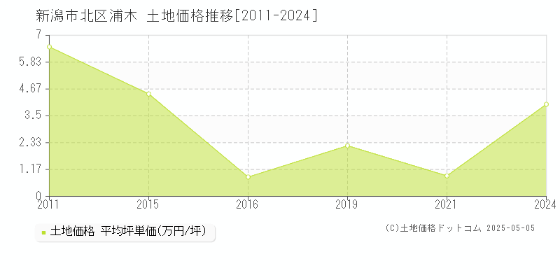 新潟市北区浦木の土地価格推移グラフ 