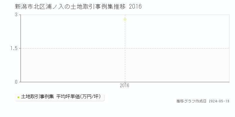 新潟市北区浦ノ入の土地価格推移グラフ 