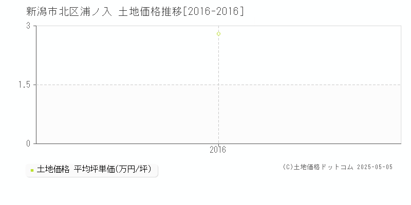 新潟市北区浦ノ入の土地価格推移グラフ 