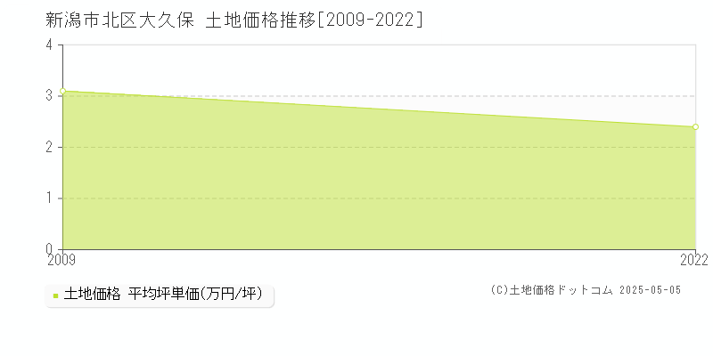 大久保(新潟市北区)の土地価格推移グラフ(坪単価)[2009-2022年]