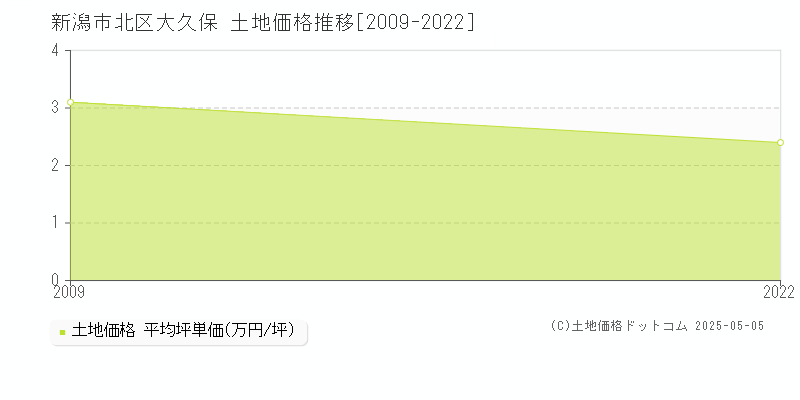 新潟市北区大久保の土地価格推移グラフ 