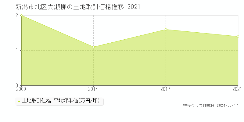 新潟市北区大瀬柳の土地価格推移グラフ 