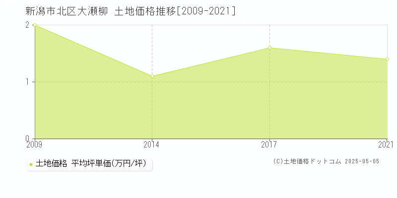 大瀬柳(新潟市北区)の土地価格推移グラフ(坪単価)[2009-2021年]
