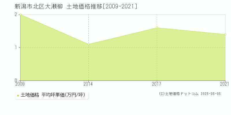 新潟市北区大瀬柳の土地価格推移グラフ 